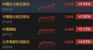 收评：港股恒指涨1.56% 科指涨2.16%CXO概念股全天强势