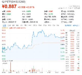 芯片股为何突然爆发？电子领涨两市，超百亿主力资金狂涌！电子ETF（515260）最高涨近2%，圣邦股份等2股涨停