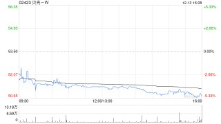 贝壳-W12月13日斥资400万美元回购62.3万股