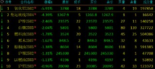 午评：氧化铝跌近6% 集运指数跌超4%