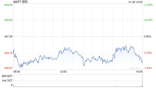 微软第二财季营收696.32亿美元 净利润同比增长10%