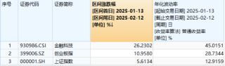 AI新主线爆发，阿里巴巴创22个月以来最大单日涨幅！DeepSeek火热，信创ETF基金（562030）再涨2.5%，地产、金融翘尾上攻