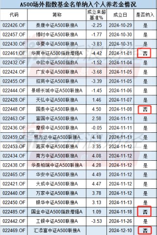 国金基金中证A500指数增强基金未纳入个人养老金名单，或因规模太小？