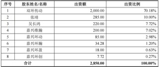 RV减速器国产替代领头羊，高瓴、淡马锡入局，环动科技IPO：五家客户贡献九成收入，也能分拆上市？