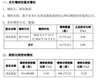 上市银行股东，增持