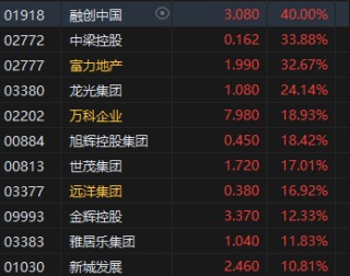 收评：港股恒指跌0.16% 科指跌1.09%内房股全天强劲