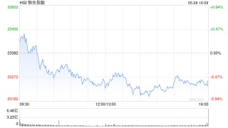 收评：港股恒指跌0.53% 科指跌0.15% 阿里影业涨超11%