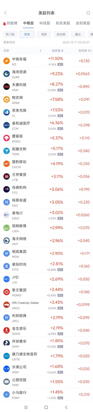 周二热门中概股普跌 台积电跌3.6%，富途控股跌11.3%