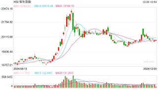 快讯：恒指低开0.28% 科指跌0.15%科网股普遍低开