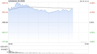 午评：创指半日涨2.4% 两市超4900股上涨