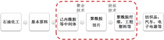 1.7亿元大单！7万吨/年尼龙6民用丝切片项目签约