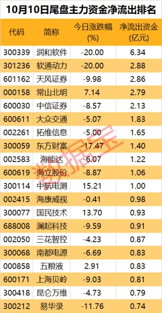 一批中字头被盯上！券商、互联网金融遭资金大幅出逃