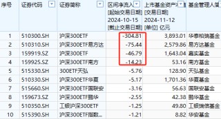 A500ETF吸金其它ETF遭殃！10月15日以来易方达创业板ETF遭净赎回233亿元，易方达科创板50ETF资金净流出100亿