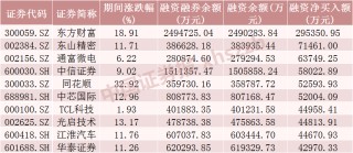 融资融券最新数据！这些股票受关注