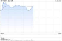 午评：指数早盘冲高回落 大金融概念全线走强