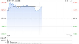 午评：指数早盘冲高回落 大金融概念全线走强