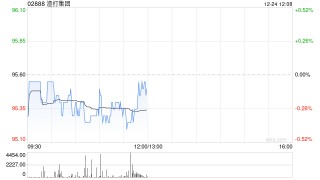 渣打集团12月23日斥资520.38万英镑回购52.98万股