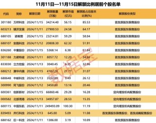 突破80000美元，比特币又双叒叕创新高！下周A股迎来逾450亿元解禁