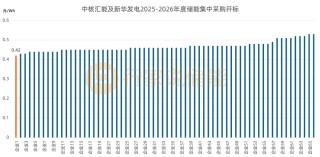 12GWh储能系统集采，阳光电源等7家入围！