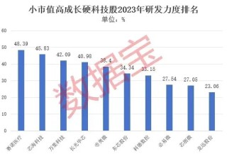 高成长+小市值+硬科技，34股研发投入惊人！