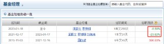 中欧时代先锋自9月24日本轮行情以来跑输业绩基准14%，周蔚文接管两年半给基民亏损68亿元，收取5亿元管理费