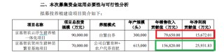 京基智农业绩大降仍推19亿元定增 募投效益预测如“儿戏” 控股股东近乎满仓质押还要认购新股|定|定增志