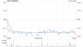 海信家电拟回购注销39.36万股限制性股票