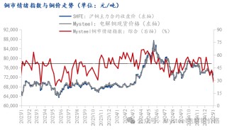 Mysteel调研：中国铜市情绪调研（2025.1.3）