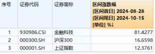 午后骤变！宇信科技炸板，金融科技ETF（159851）翻绿跌逾2%量能新高！机构：金融IT仍有望引领反攻