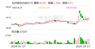 松井股份前三季度净利同比增长32.89% 高端消费电子和乘用汽车“两翼齐飞”