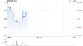 玄武云早盘涨逾22% 近期与十余家公司达成合作