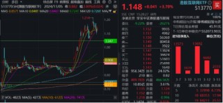 强势反攻！港股终结五连跌，港股互联网ETF（513770）冲高4%，机构：港股估值仍低于全球大部分股指