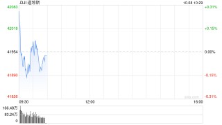 开盘：美股周二小幅高开 市场等待联储会议纪要与CPI数据
