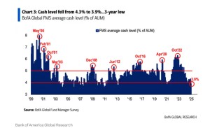 美银：投资者现金持有量锐减，是时候抛售美股了！