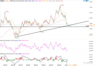 技术阻力+美元强势，镑美恐下探1.25关口在即！