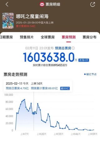 《哪吒2》预测票房超160亿元！出品方光线传媒6天股价涨超150%