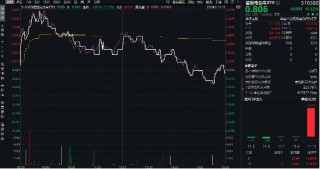 科技自主可控持续催化！固态电池技术突破+车市成绩亮眼，智能电动车ETF（516380）最高上探2.85%