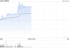 布鲁可早盘持续上涨超8% 多因素共同驱动公司持续增长