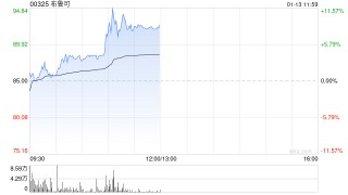 布鲁可早盘持续上涨超8% 多因素共同驱动公司持续增长