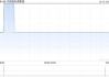 中国恒有源集团12月13日回购12.8万股