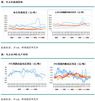 化工(PVC)月报