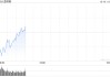 早盘：美股周二早盘涨跌不一 纳指上涨0.6%