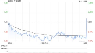 中国国航11月旅客周转量同比上升22%