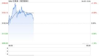 特朗普关税政策引发全球市场巨震，黄金涨破3190美元，一季度涨超19%