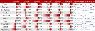 Trend风格领衔，DELTAROA因子表现出色