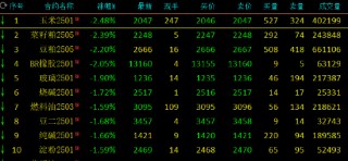 期市开盘：氧化铝涨超1% 玉米等跌超2%