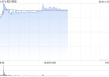 知行科技午前涨逾7% 公司近期迎来多重利好