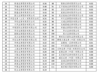 2024券商经纪业务ETF成交额排名：中信建投证券ETF累计成交额占比市场份额下滑，跌出前十