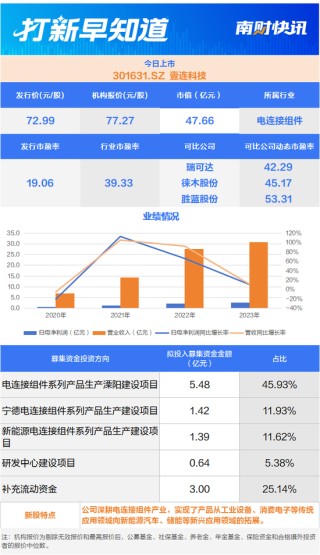 超六成收入来源苹果，稀土永磁领域“小巨人”今日申购，宁德时代“小伙伴”今日上市