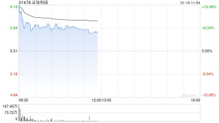 丘钛科技盘中涨逾13% 全年溢利最高同比预增约200%至280%